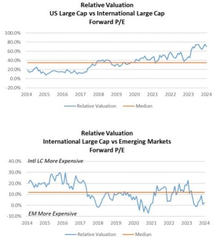 Capital Markets Playbook Q1 2024, Relative Valuation US Large Cap vs International Large Cap Forward P/E